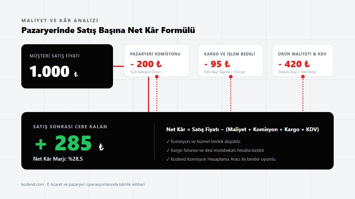 Pazaryeri satış fiyatından ürün maliyeti, komisyon ve kargonun düşülerek net kalan tutarın hesaplanmasını gösteren maliyet akış şeması.