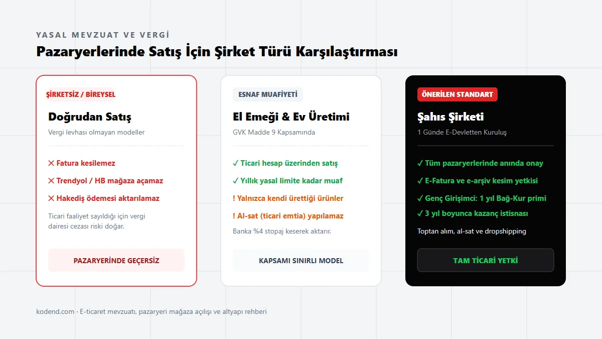 Şirketsiz satış, esnaf muafiyeti ve şahıs şirketi avantajlarını karşılaştıran yasal e-ticaret şeması.