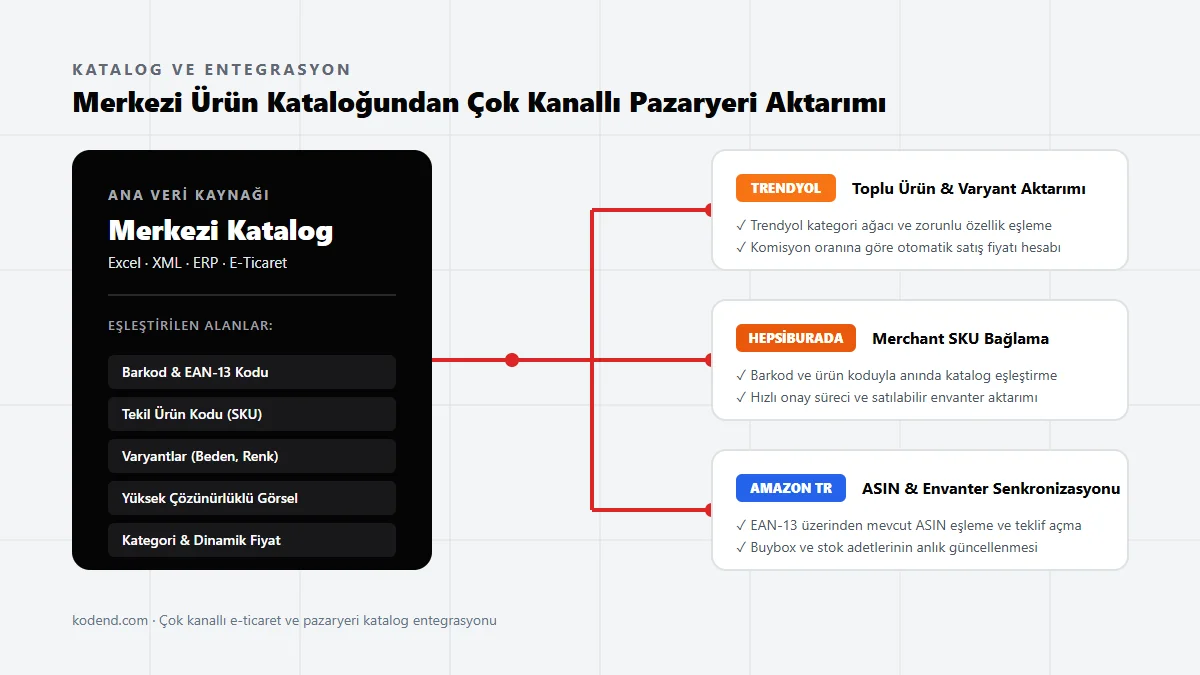 Ana ürün kataloğundan pazaryerlerine toplu ürün aktarımı, kategori eşleme ve veri kontrol adımlarını gösteren iş akışı şeması.