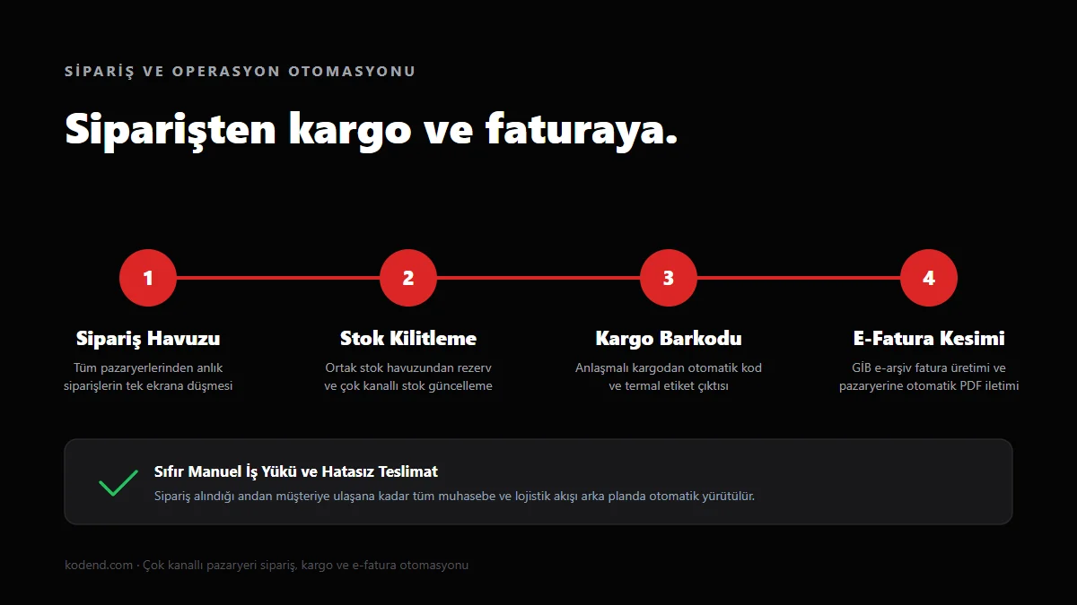 Pazaryeri siparişinden kargo barkodu ve e-fatura kesimine uzanan uçtan uca otomatik sipariş akış şeması.